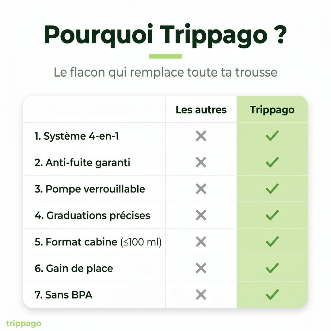 Trippago — Le flacon de voyage 4-en-1